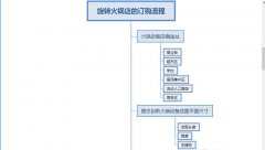 回转火锅设备量价超过进口化