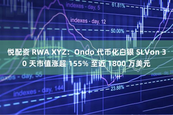 悦配资 RWA XYZ：Ondo 代币化白银 SLVon 30 天市值涨超 155% 至近 1800 万美元